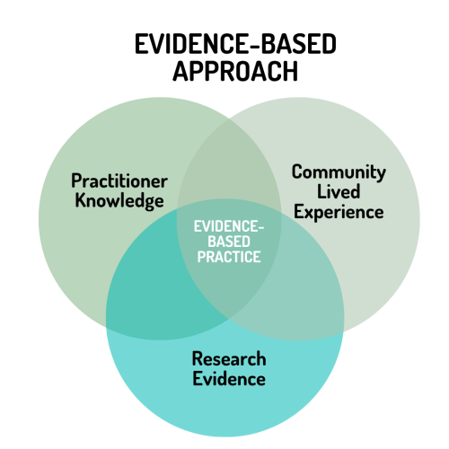 a ven diagram of the three factors that contribute to an evidence based approach